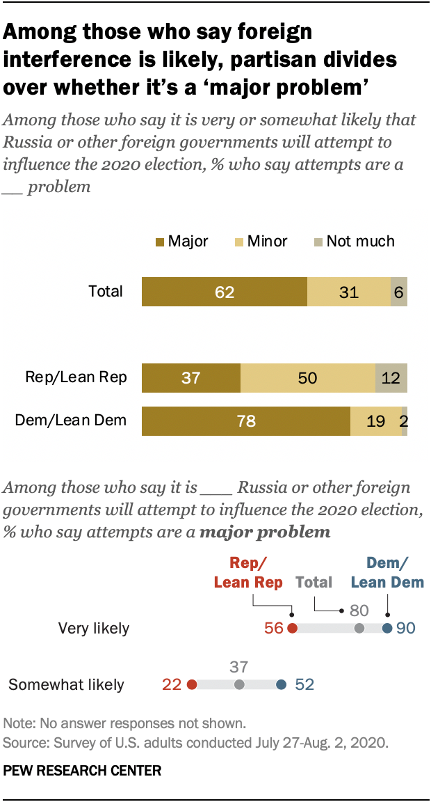 75 Of Americans Say 2020 Election Interference Is Likely From Russia