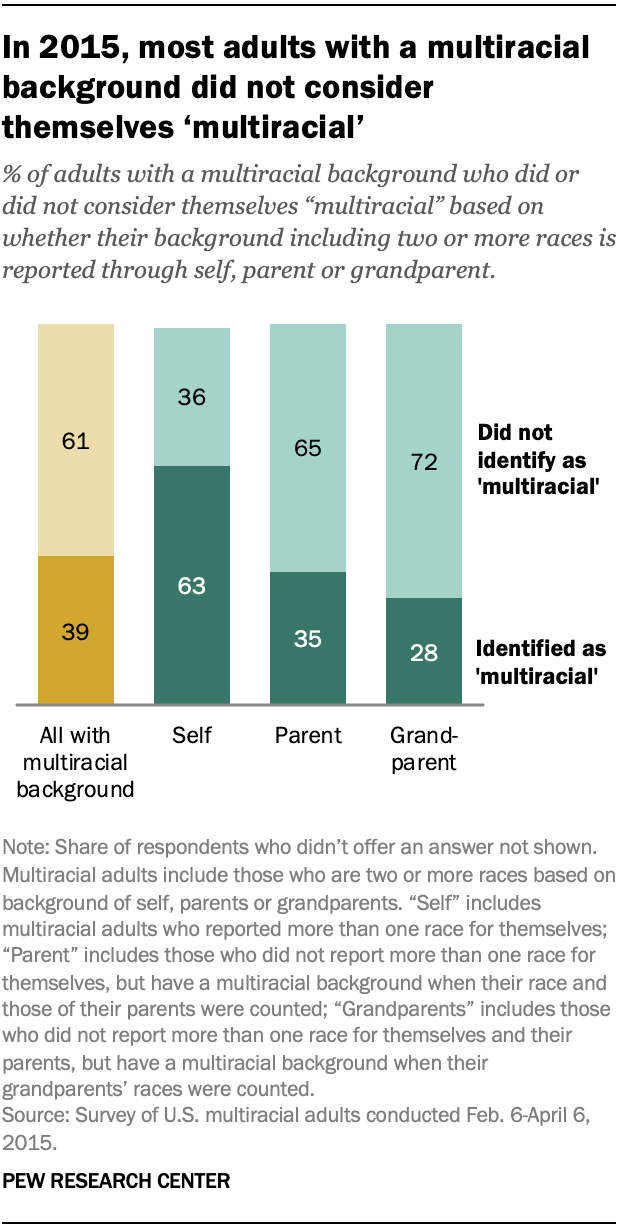 5 Findings About Multiracial Identity As Kamala Harris Joins Biden Ticket Pew Research Center 