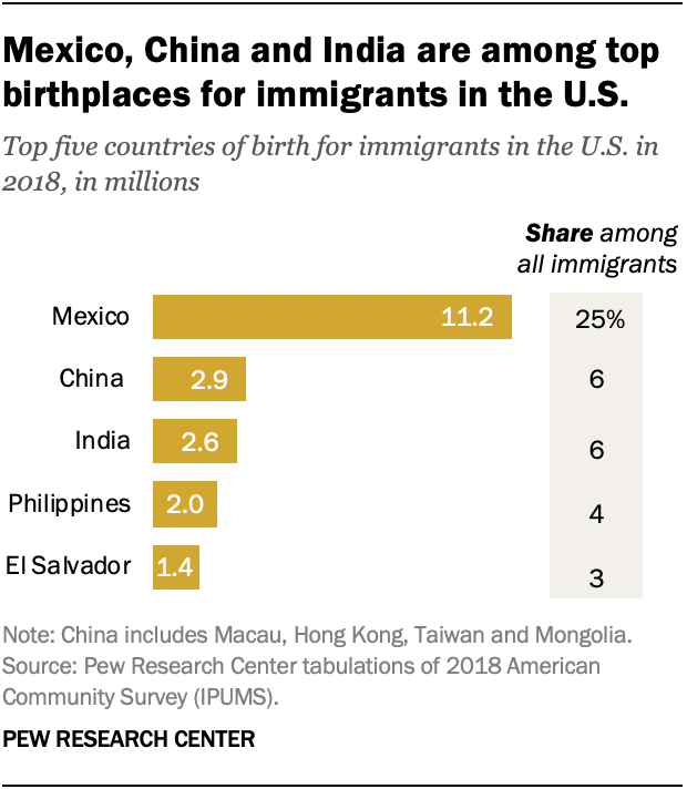 Where Do Us Immigrants Come From