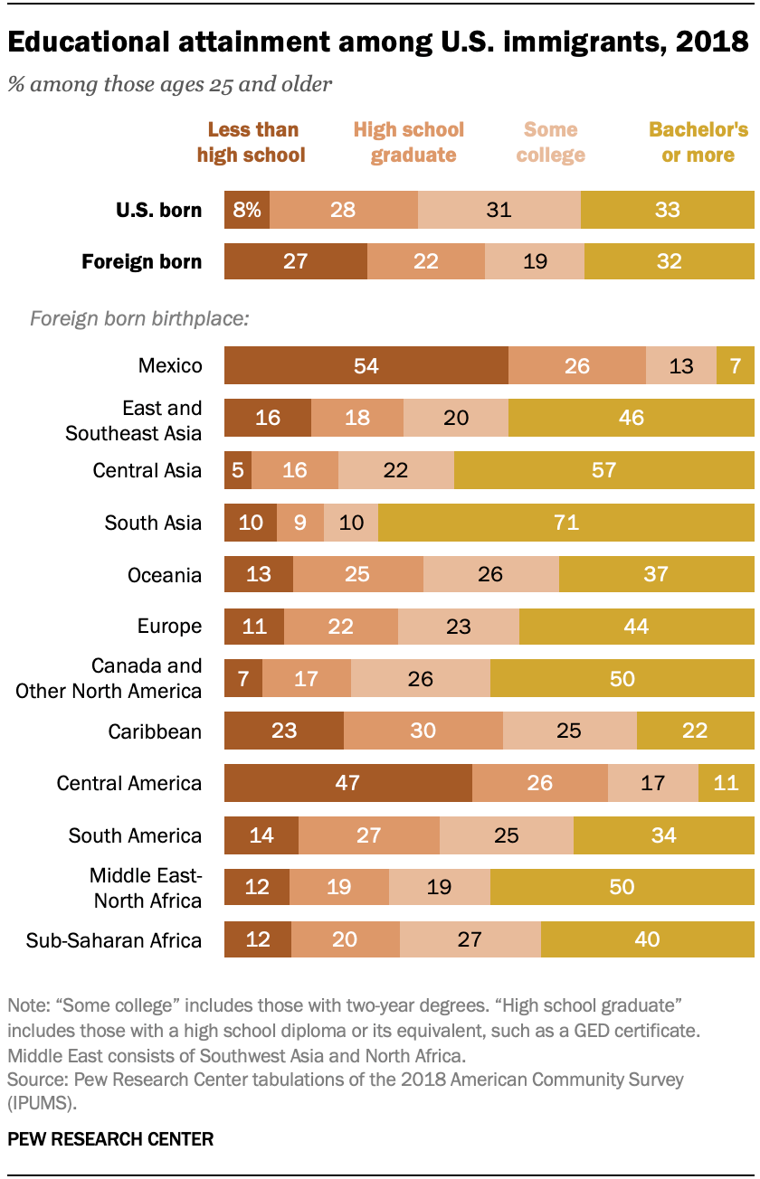 research study on immigrants