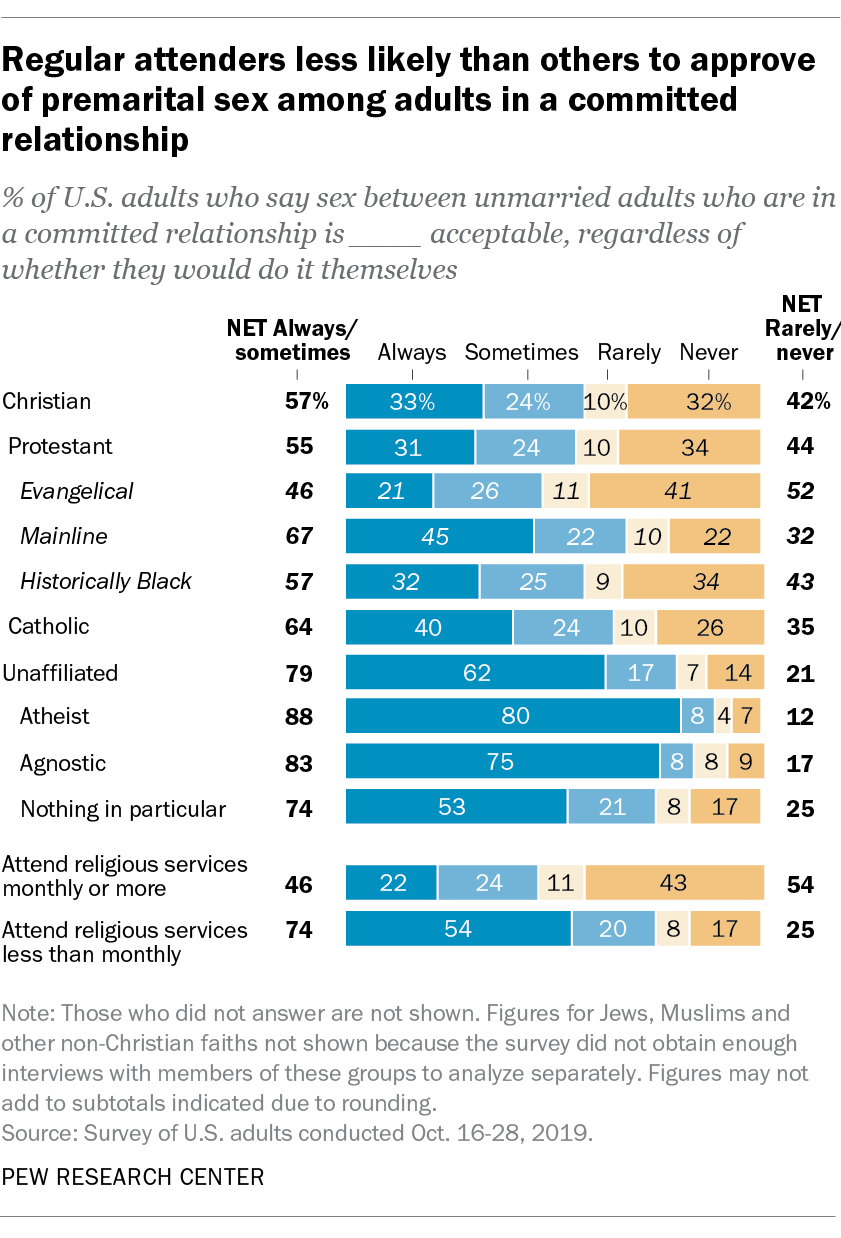 Half Of Us Christians Say Casual Sex Between Consenting Adults Is