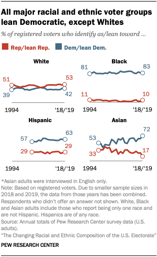 All major racial and ethnic voter groups lean Democratic, except Whites