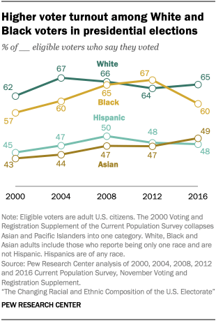 Higher voter turnout among White and Black voters in presidential elections