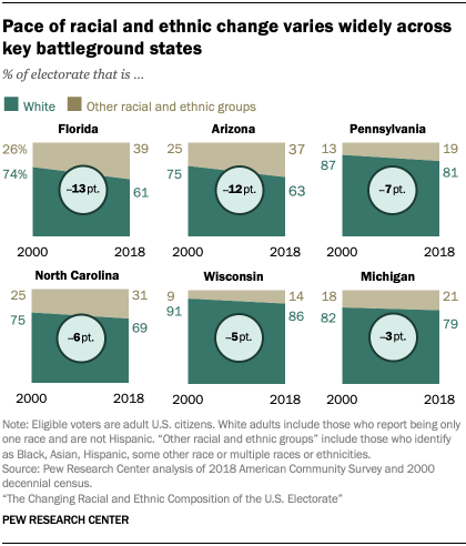 Pace of racial and ethnic change varies widely across key battleground states