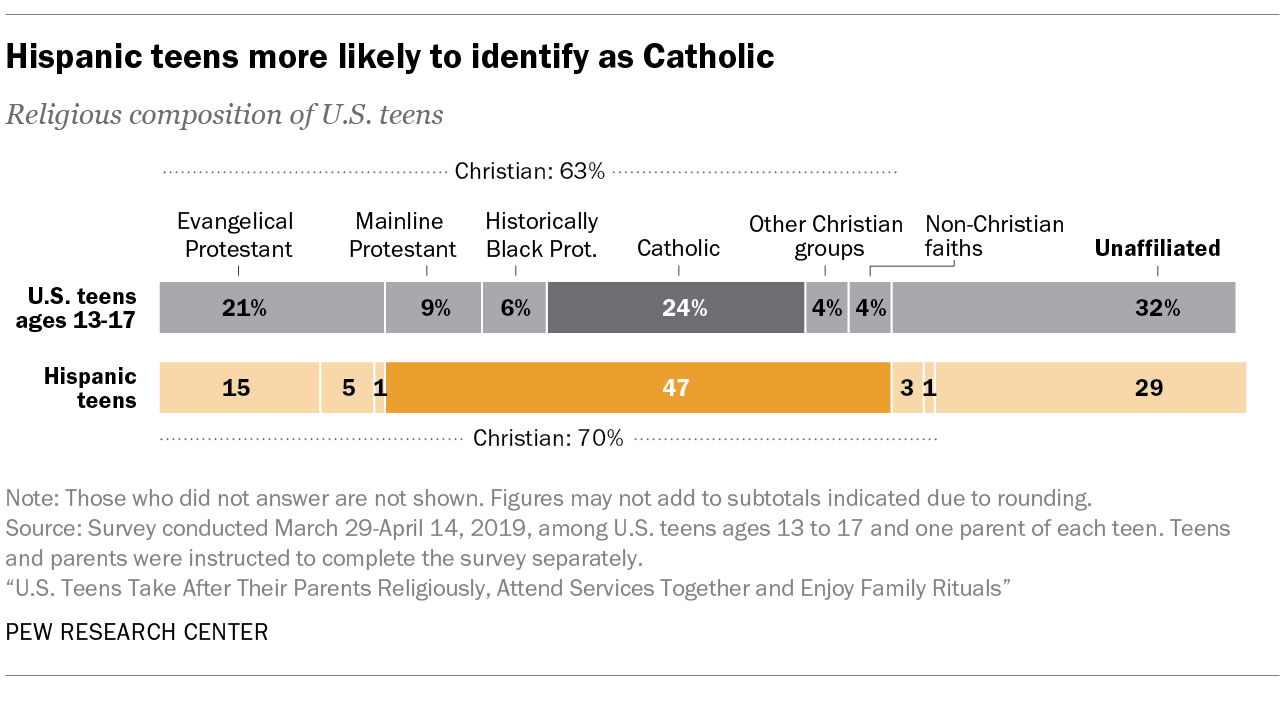 how-religion-factors-into-u-s-hispanic-teens-lives-pew-research-center