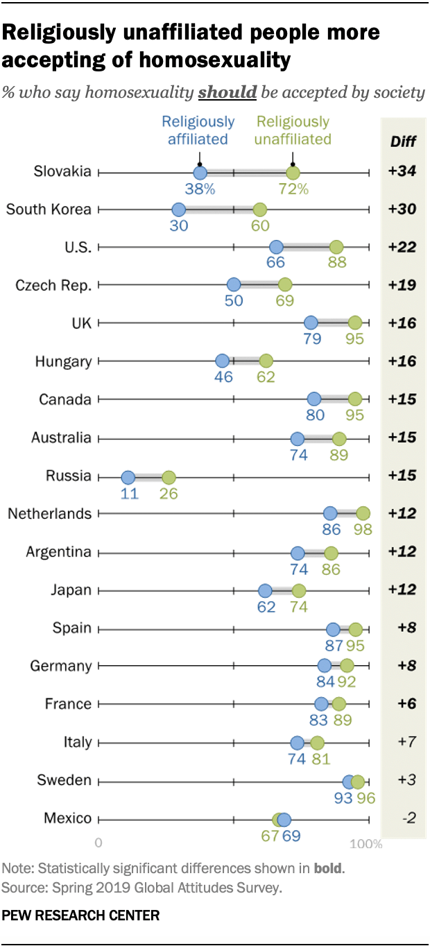 Religiously unaffiliated people more likely to lean left, accept ...