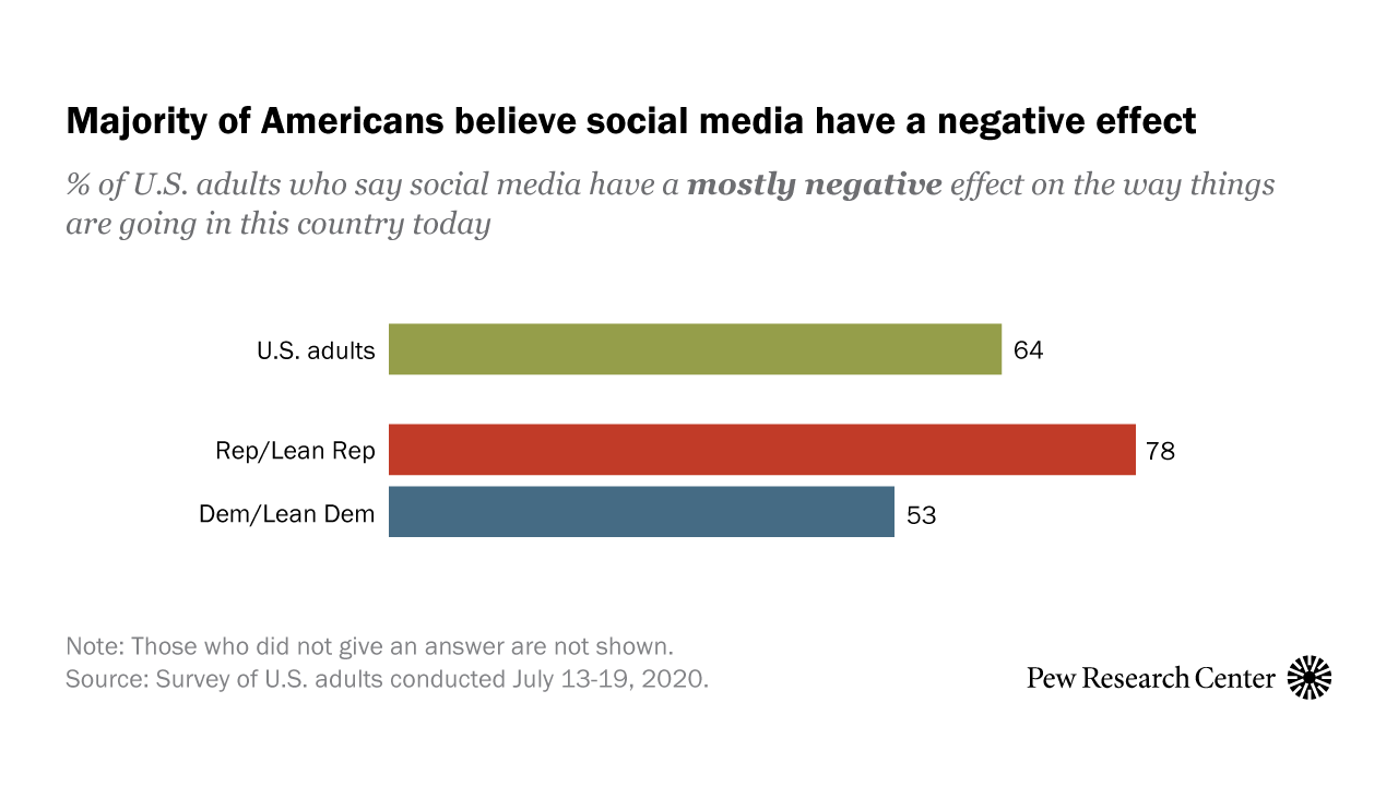 majority-of-americans-believe-social-media-have-a-negative-effect-pew