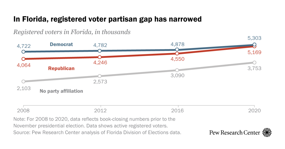 GOP gains ground on Democrats among Florida registered voters in 2020 | Pew  Research Center