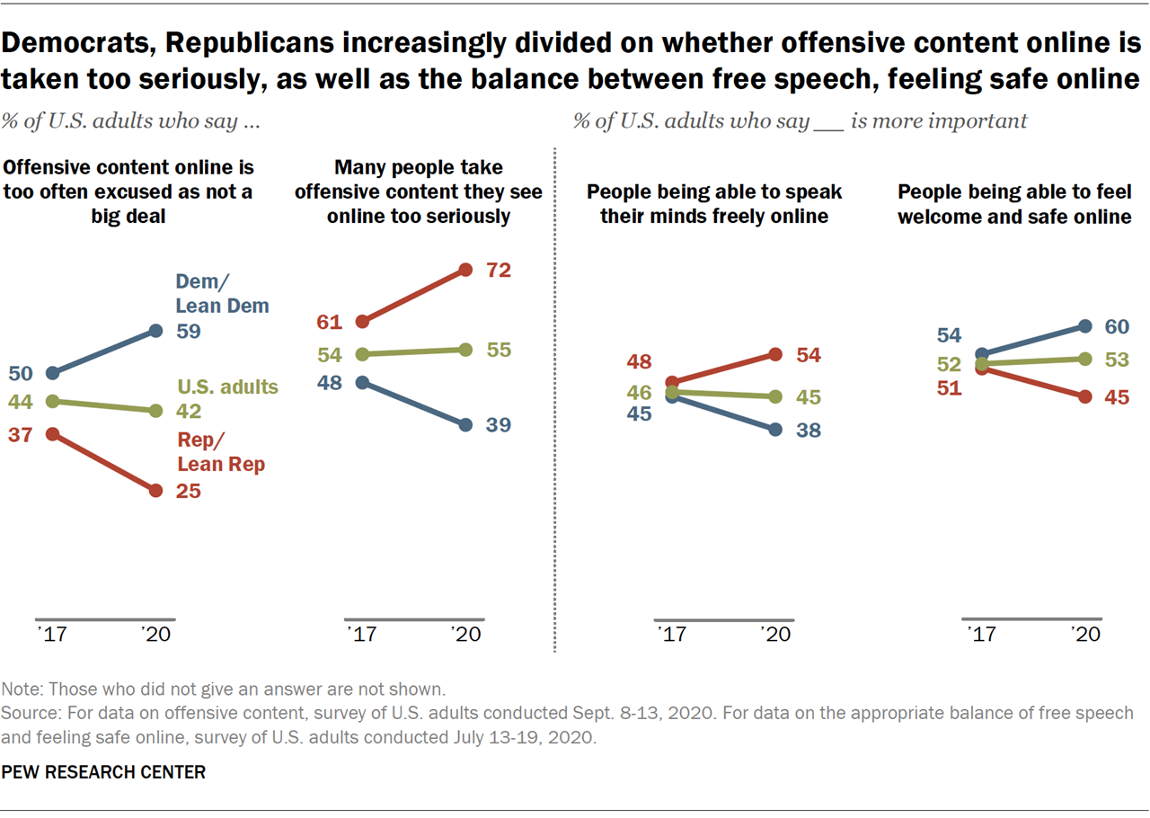 A chart showing that Democrats, Republicans are increasingly divided on whether offensive content online is taken too seriously, as well as the balance between free speech, feeling safe online