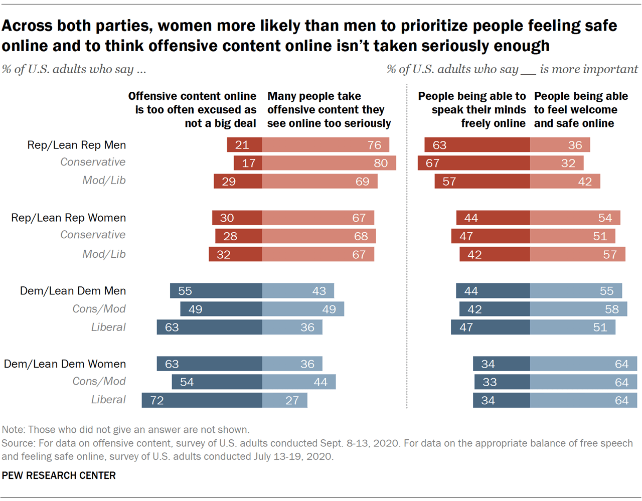 Is offensive content online taken seriously? Partisan divide grows on ...