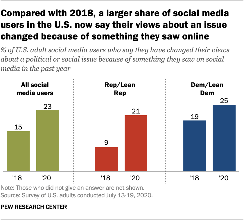 Social media led 23 of U.S. users to change their view on an issue