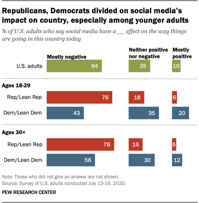 Republicans, Democrats divided on social media's impact on country, especially among younger adults