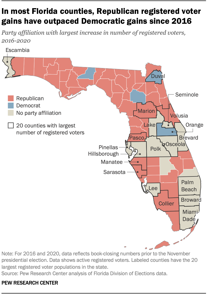 GOP gains ground on Democrats among Florida registered voters in 2020