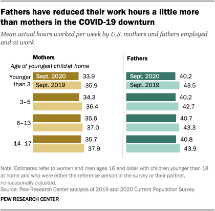 Fewer U.S. mothers and fathers are working due to COVID-19, many are working  less | Pew Research Center