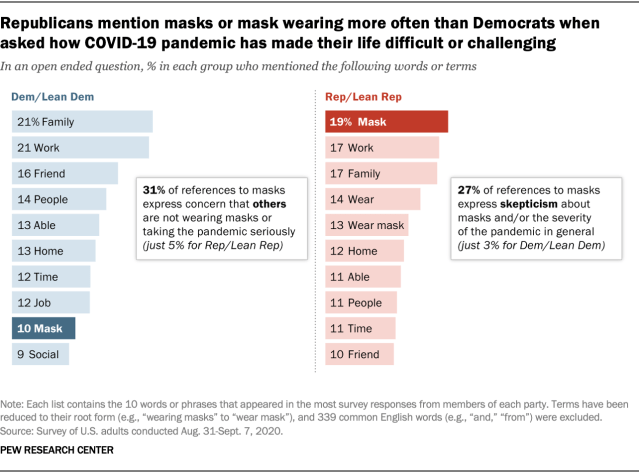 https://www.pewresearch.org/wp-content/uploads/2020/10/ft_2020.10.29_maskwearing_01.png?w=640