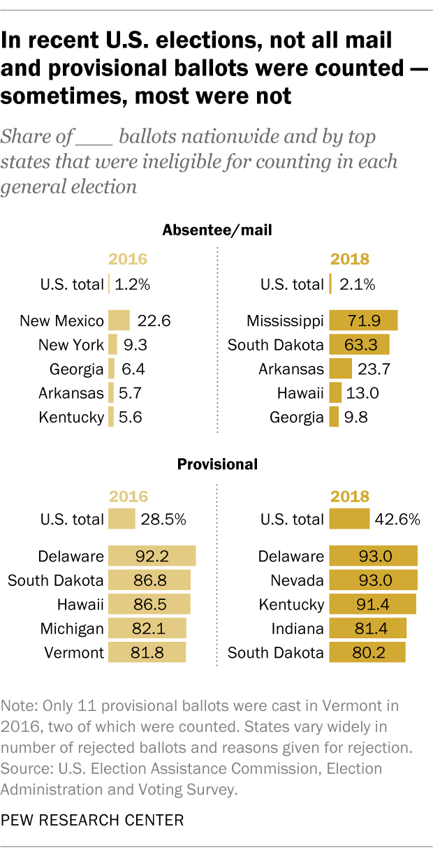 Many Mail And Provisional Ballots Were Rejected In 2016 And 2018 U.S ...