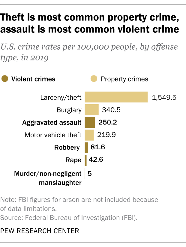 Crime In The Us Key Questions Answered Pew Research Center 