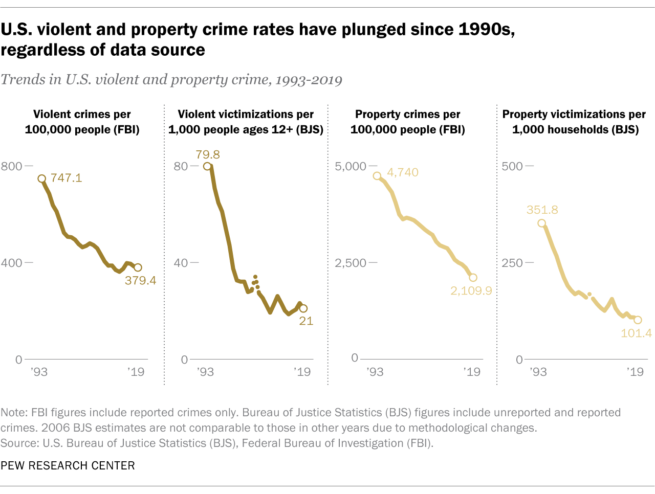 research topics on crime in america