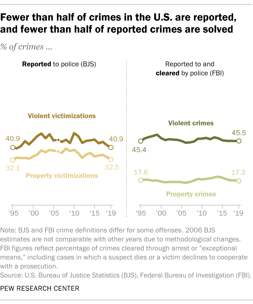 research on crime in america