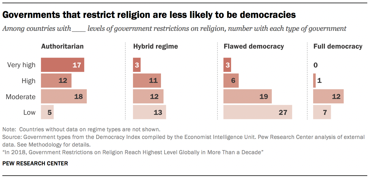 government-restrictions-on-religion-globally-reached-new-high-in-2018