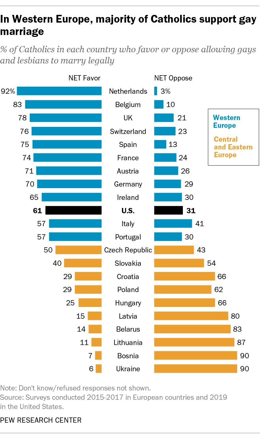 Catholics Views Of Gay Marriage Around The World Pew Research Center 8472