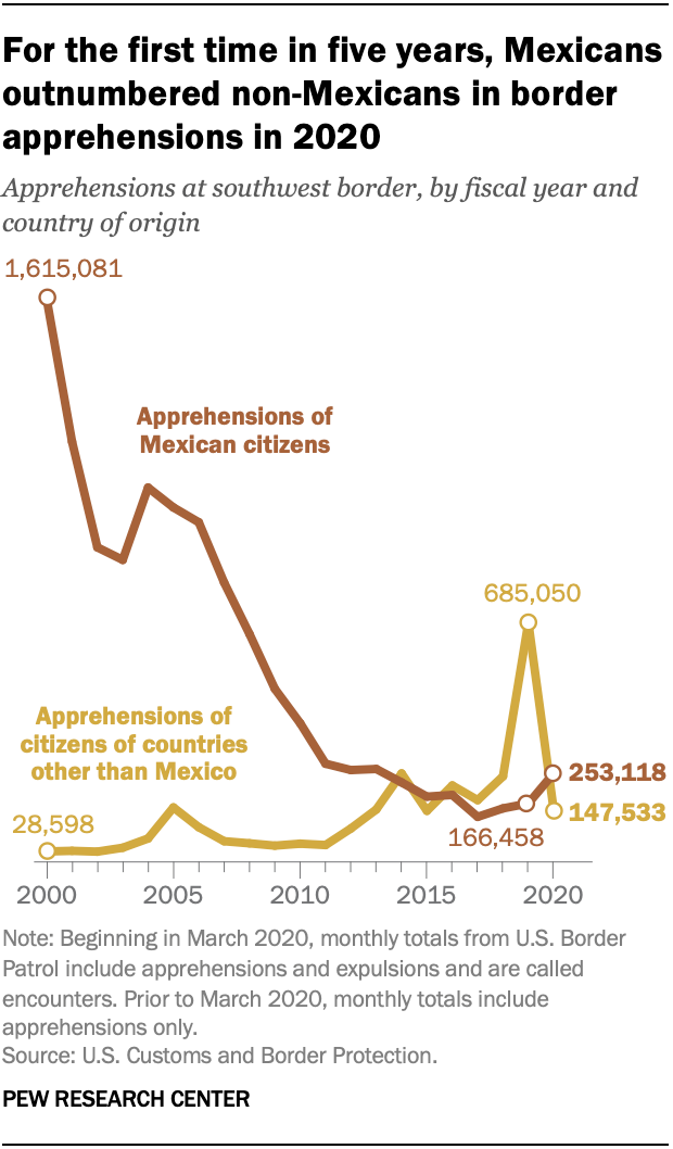 Migrant apprehensions at U.S.-Mexico border fell sharply in 2020 fiscal ...