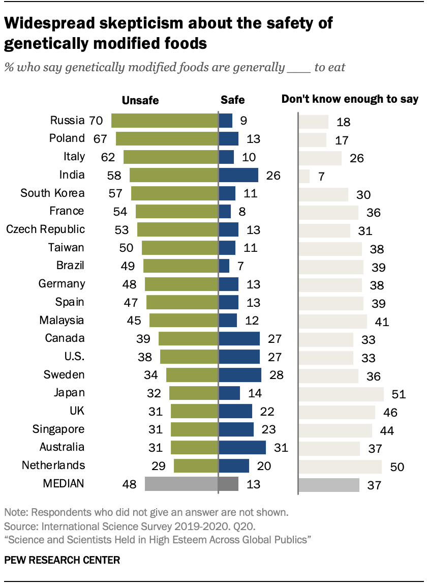 On modified foods, widespread skepticism in 20 publics