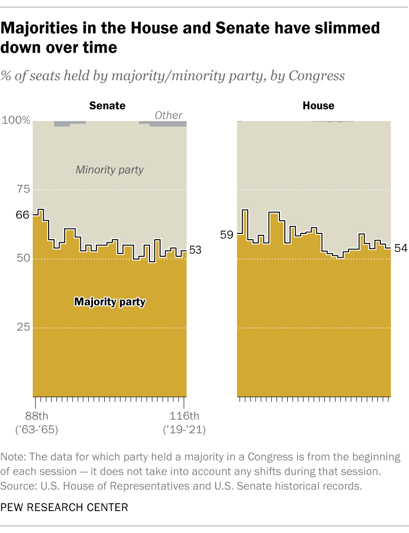 In Senate And House Slim Majorities Have Become More Common Pew