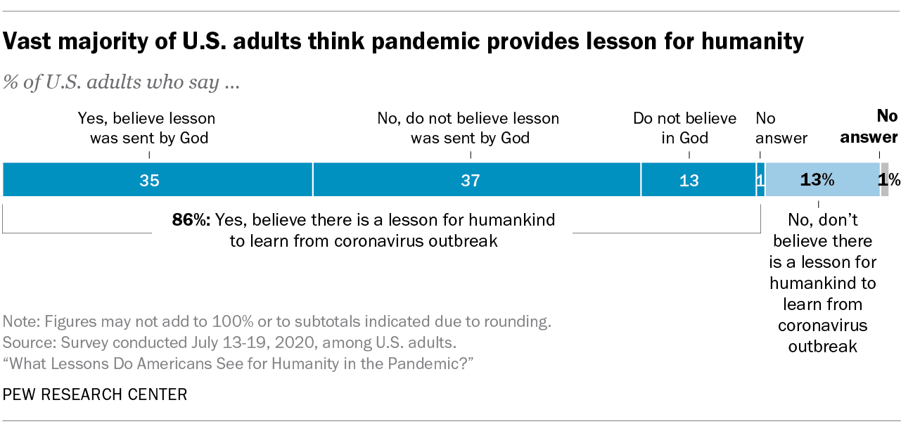 20 Striking Findings From 2020 Pew Research Center 5963