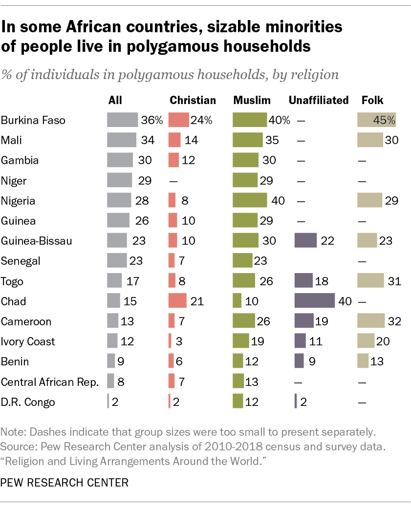 polygamy-is-rare-around-the-world-pew-research-center