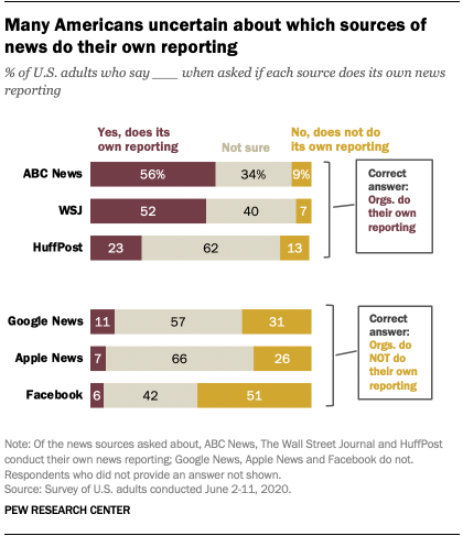 Many Americans aren't sure which news sources do their own reporting