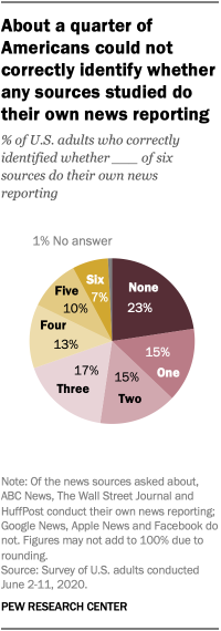 Many Americans aren't sure which news sources do their own reporting