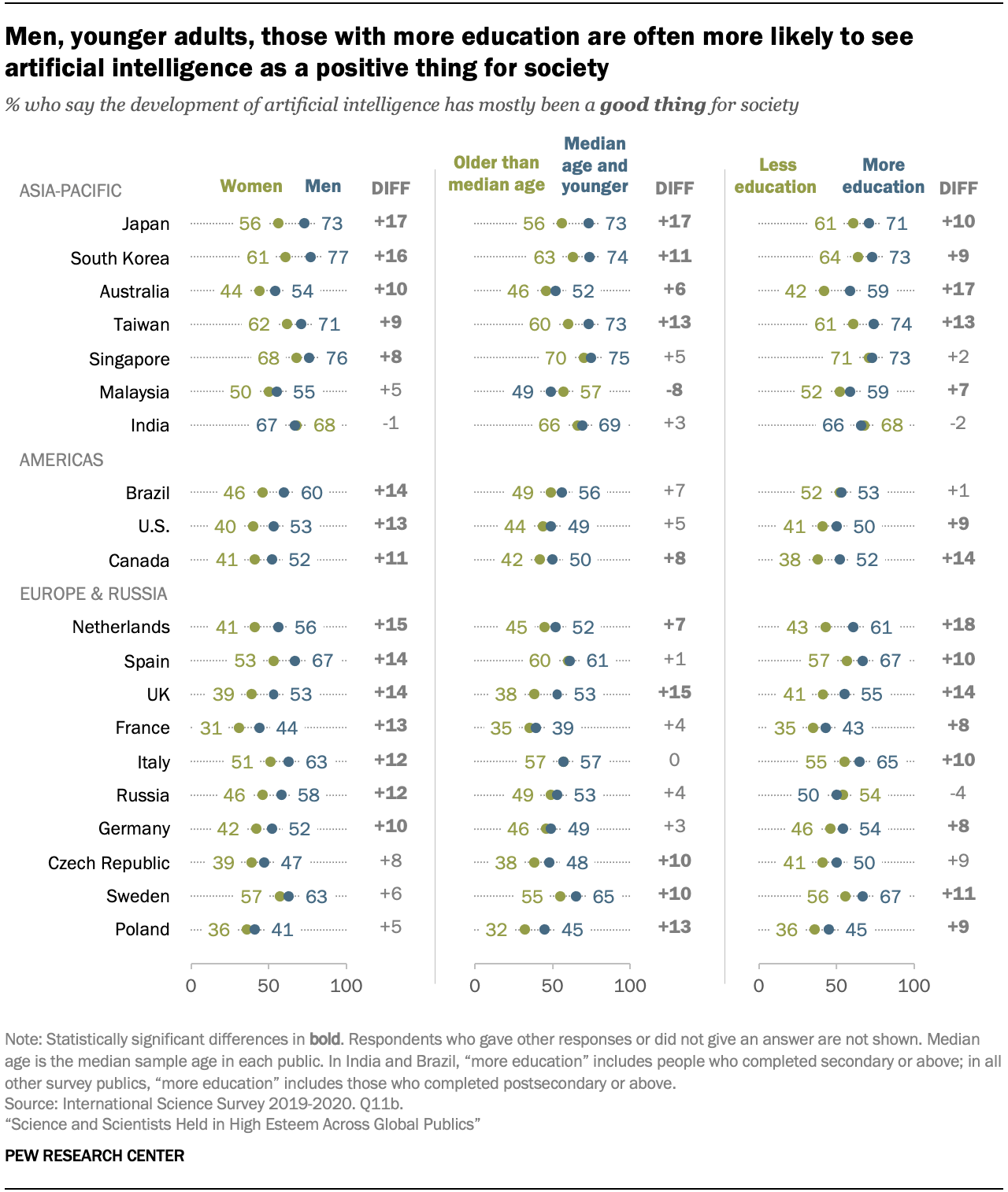 Are AI and job automation good for society? Globally, views are mixed ...