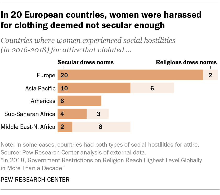 Women In Many Countries Face Harassment For Clothing Pew Research Center