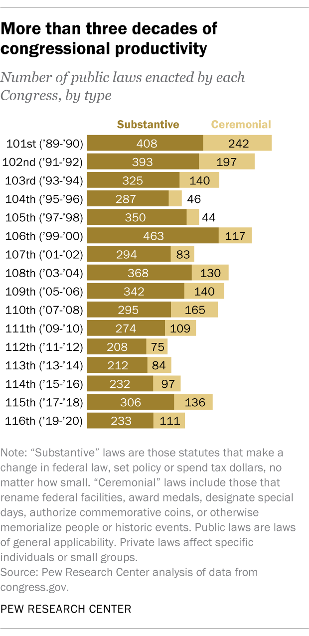 116th Congress Did Not Pass Many Laws Until After 2020 Election Pew Research Center 5685
