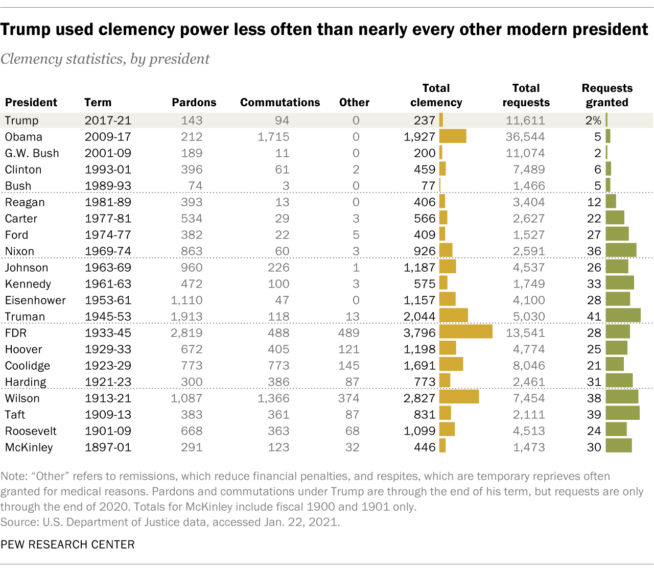 How Trump compares with past presidents on pardons and commutations