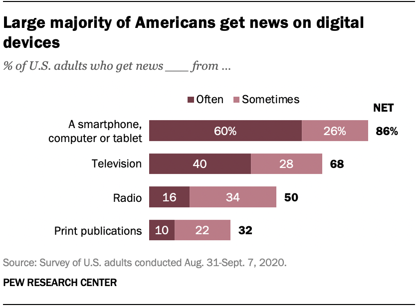 News Consumption Media