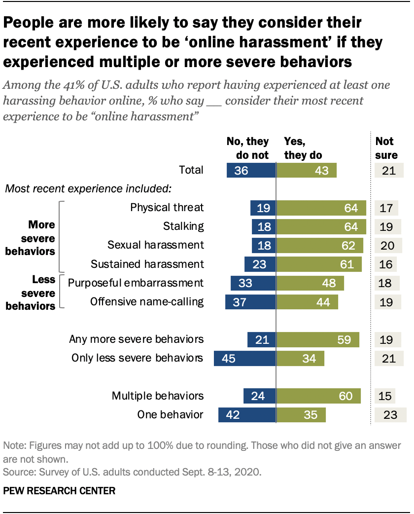 What counts as online harassment? Not all who were targeted agree | Pew ...