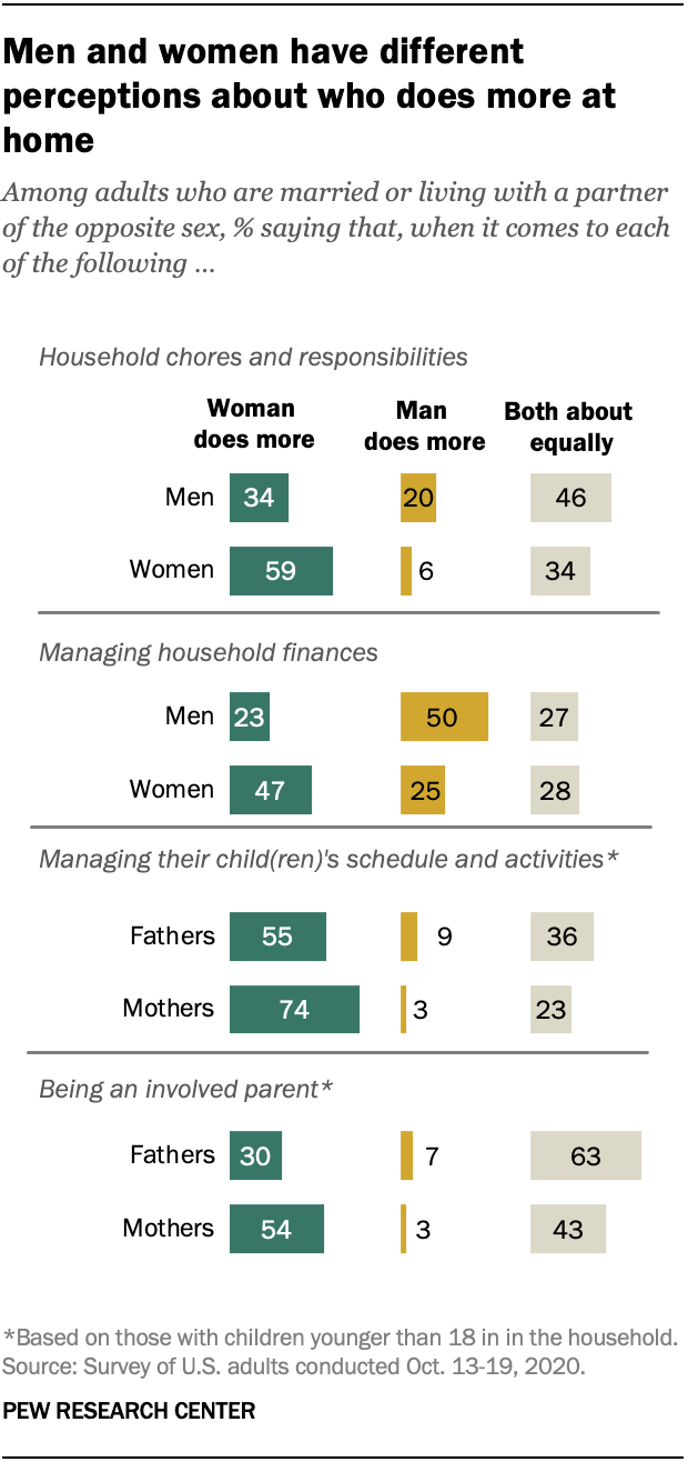 How men and women view family life, household duties during COVID-19 ...