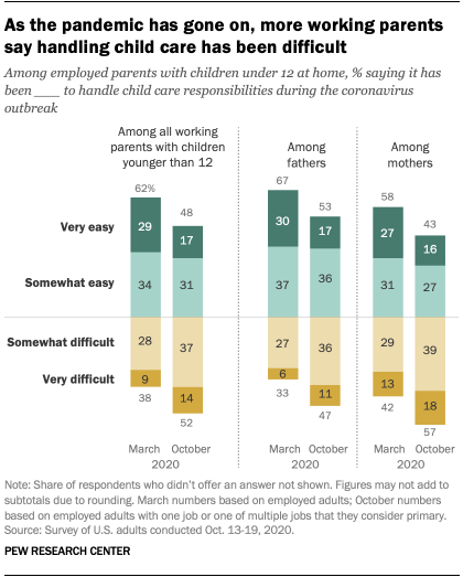 More working parents now say child care amid COVID-19 has been difficult |  Pew Research Center