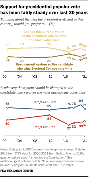 Support for presidential popular vote has been fairly steady over last 20 years