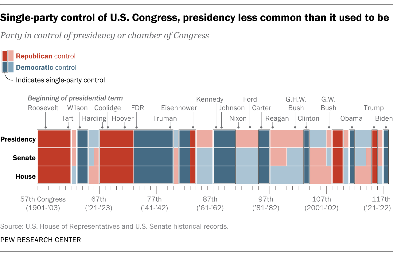 New president’s party often controls Congress too, but it rarely lasts