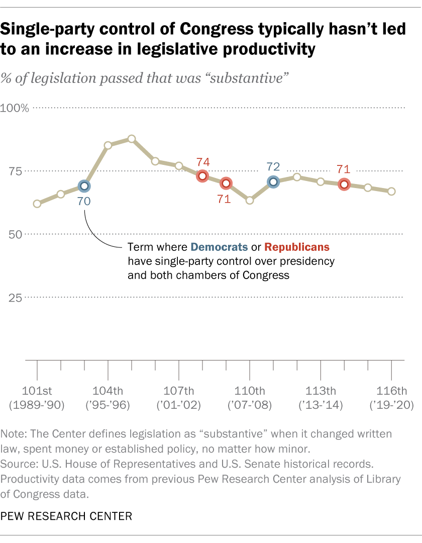 New president’s party often controls Congress too, but it rarely lasts