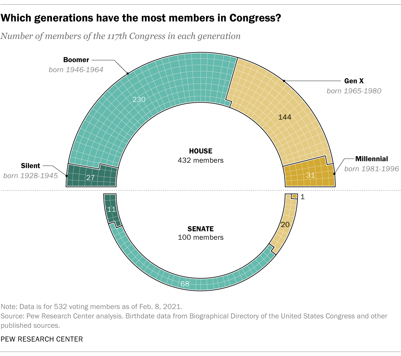 Which Generations Have The Most Members In The 117th Congress Pew Research Center 9819