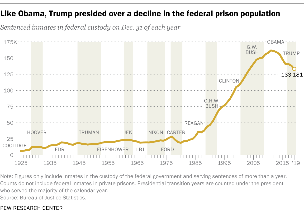 Total Us Prison Population 2025 Lanae Luelle