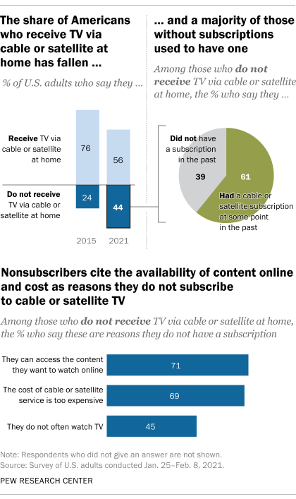 https://www.pewresearch.org/wp-content/uploads/2021/03/FT_21.03.03_TechAdoptionCable_1.png?w=420