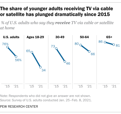 The cord has been cut. Streaming is more watched than cable