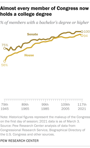 Almost every member of Congress now holds a college degree