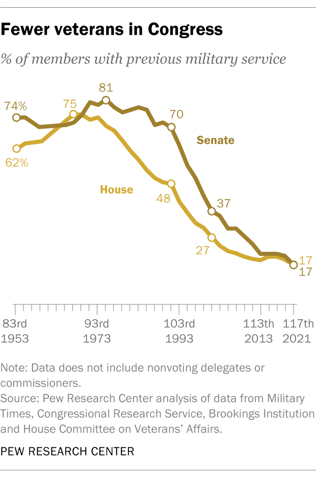 The changing face of Congress in 7 charts Pew Research Center