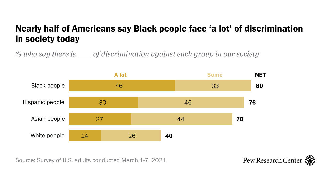 Nearly half of Americans say Black people face ‘a lot’ of